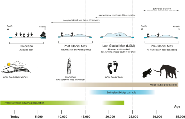 Humans arrived to the Americas in several waves of migration. The Clovis First Theory has been supplanted by new evidence showing human occupation in
the Americas going back 10,000 and maybe even 20,000 years before Clovis. Image courtesy the National Park Service.